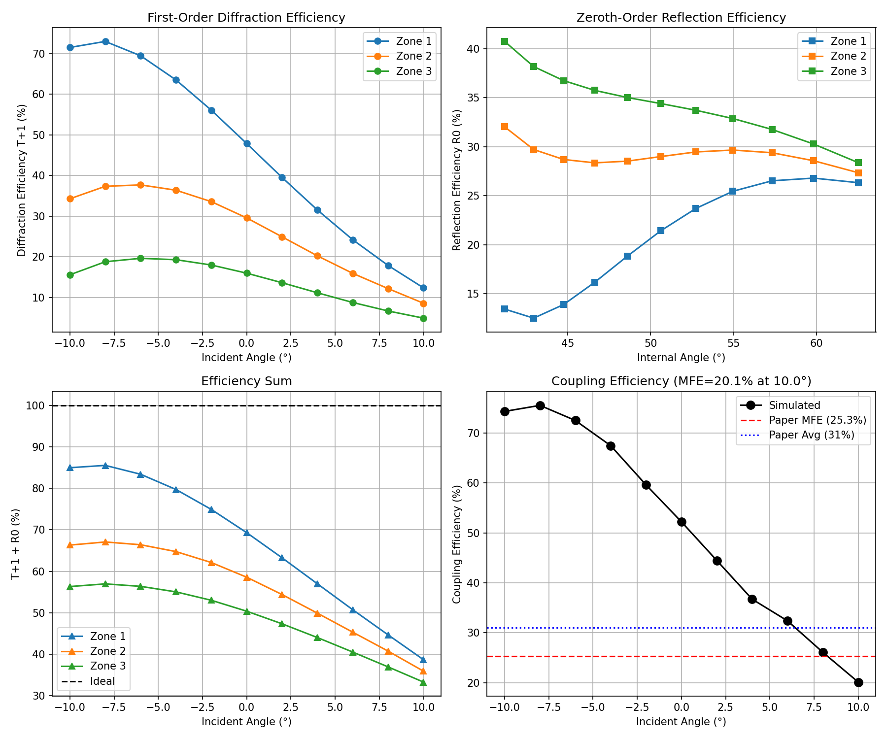 Metasurface Simulation Results